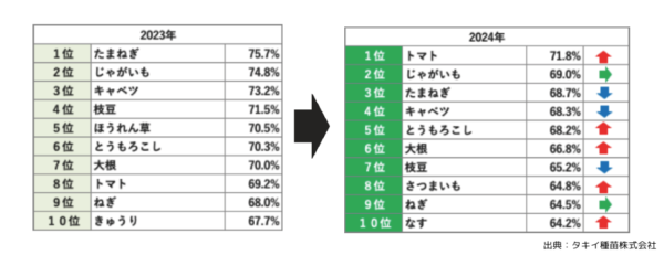 大人が好きな野菜 トップ10