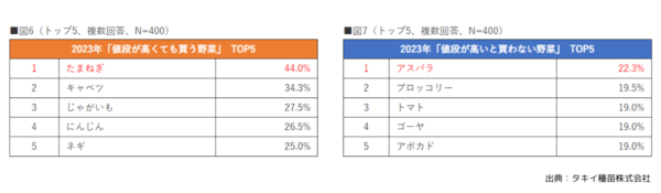値段が高くても買う高いと買わない野菜